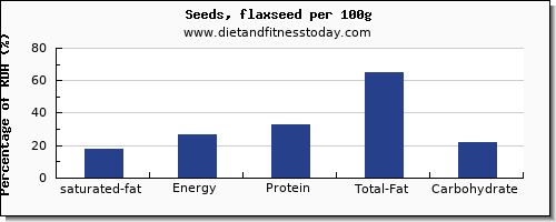 saturated fat and nutrition facts in flaxseed per 100g